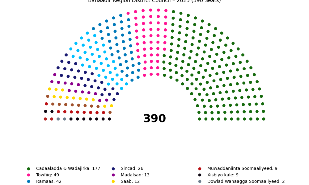 Banaadir Regional Council – Seat Distribution 2025.png